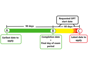 OPT application timeline depicting 90 days between the earliest date to apply and program completion date. The latest date to apply is 60 days after the program completion date.