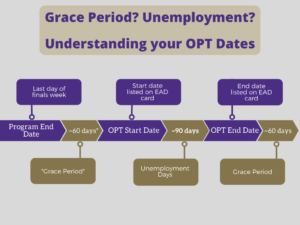 this graphic explains how the grace period and unemployment days play out for a student's OPT. 